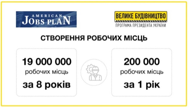"Велике будівництво": журналісти назвали 10 пунктів, які об'єднують програми Зеленського і Байдена
